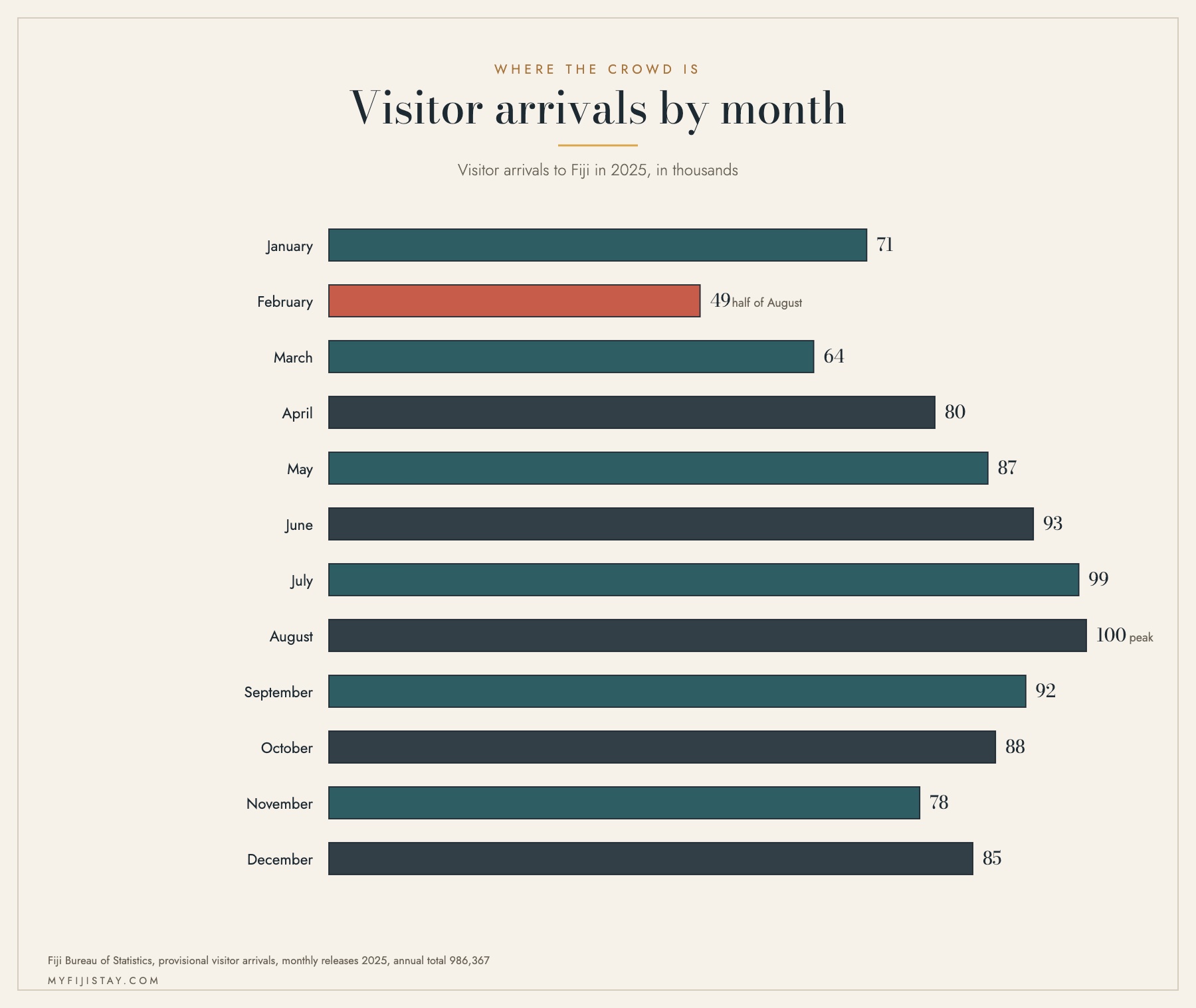 Bar chart of visitor arrivals to Fiji by month in 2025, with February highlighted at half the August figure