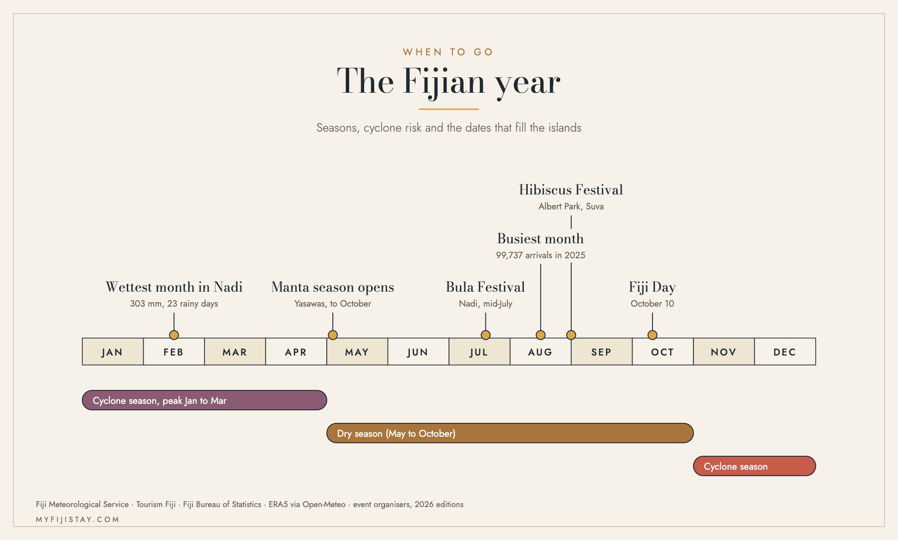Timeline of the Fijian year showing the dry season, the cyclone season and its January to March peak, and the main festivals